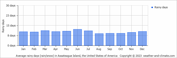 Average monthly rainy days in Assateague Island, the United States of America